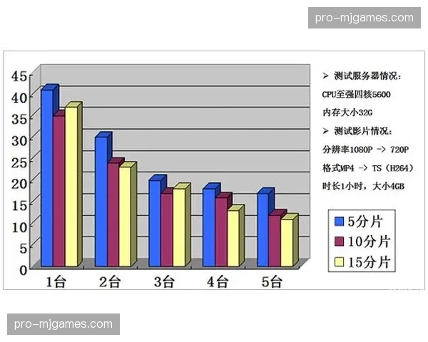 自动化云转码中心在现阶段实现动态扩容，确保了不同终端规格的无缝适配播出